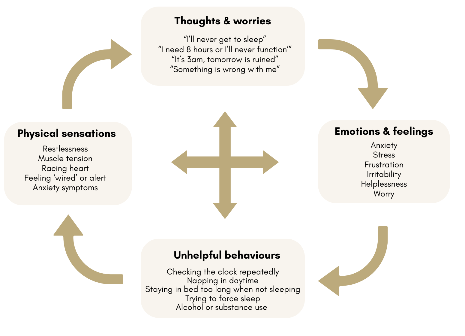 vicious cycle of sleep issues for insomnia